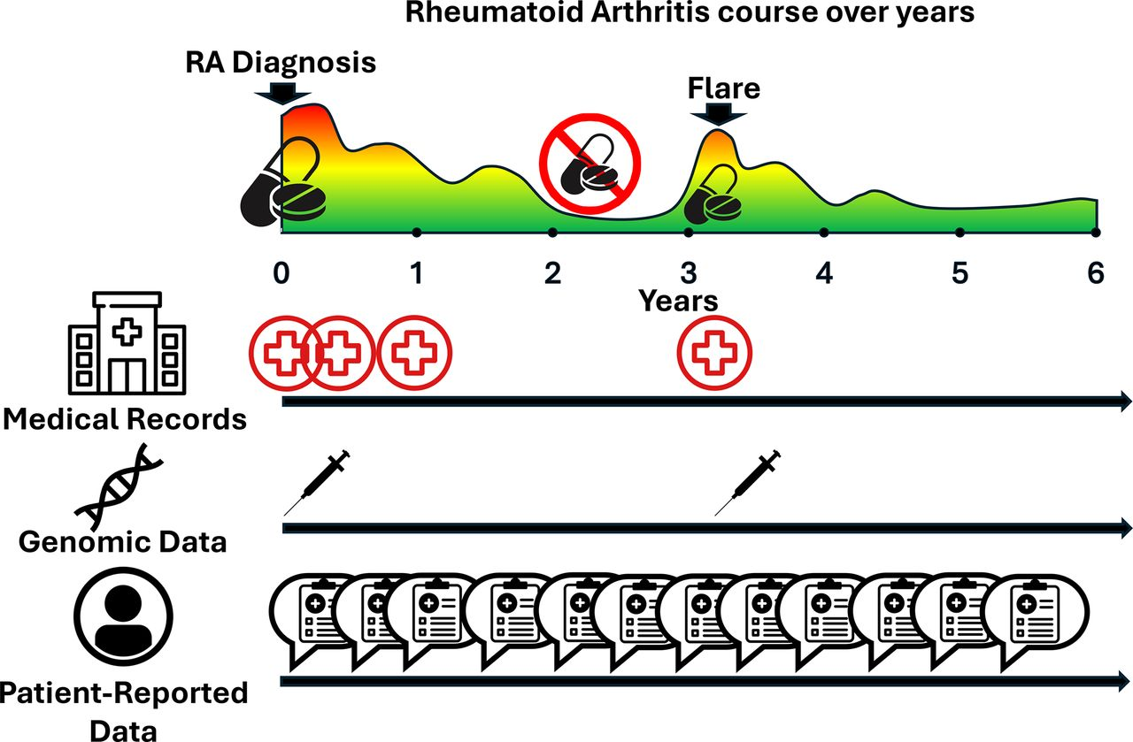 Figure 5: Rheumatoid Arthritis course over years showing medical records, genomic data, and patient-reported data timelines